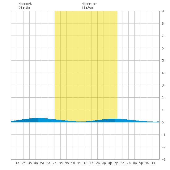 Waretown tide chart for Sunday, January 29, 2023