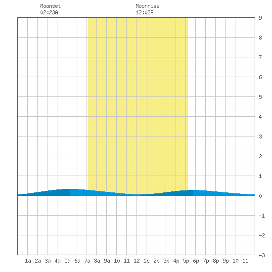 Waretown tide chart for Monday, January 30, 2023