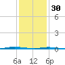 Waretown tide chart for Monday, January 30, 2023