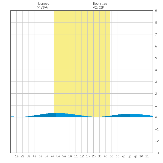 Waretown tide chart for Tuesday, January 3, 2023