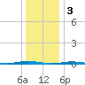Waretown tide chart for Tuesday, January 3, 2023