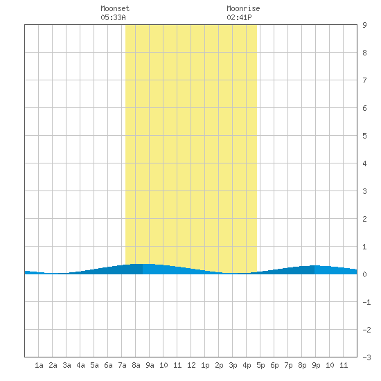 Waretown tide chart for Wednesday, January 4, 2023