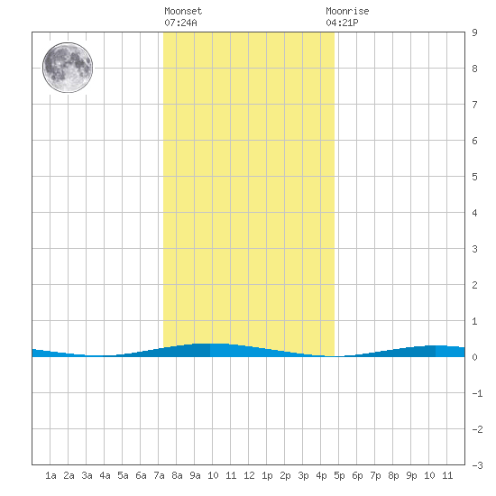 Waretown tide chart for Friday, January 6, 2023