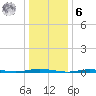 Waretown tide chart for Friday, January 6, 2023