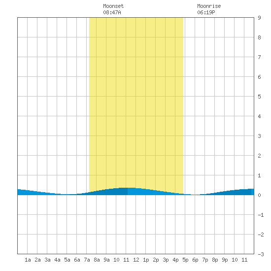 Waretown tide chart for Sunday, January 8, 2023