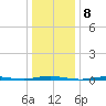 Waretown tide chart for Sunday, January 8, 2023
