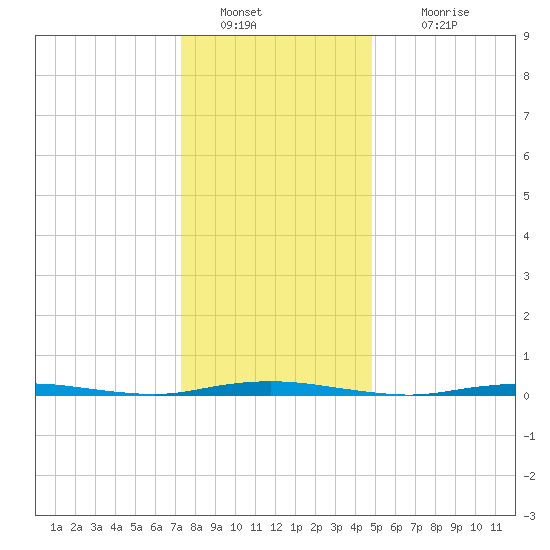 Waretown tide chart for Monday, January 9, 2023