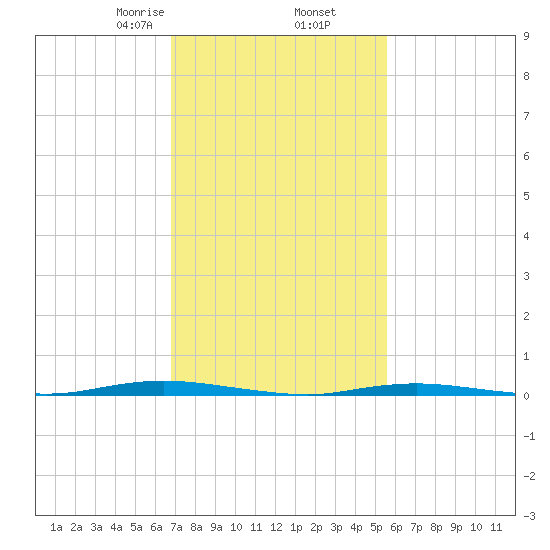 Waretown tide chart for Thursday, February 16, 2023
