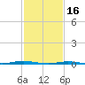 Waretown tide chart for Thursday, February 16, 2023
