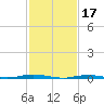 Waretown tide chart for Friday, February 17, 2023