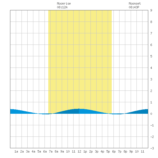 Waretown tide chart for Wednesday, February 22, 2023