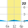 Waretown tide chart for Wednesday, February 22, 2023