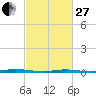 Waretown tide chart for Monday, February 27, 2023