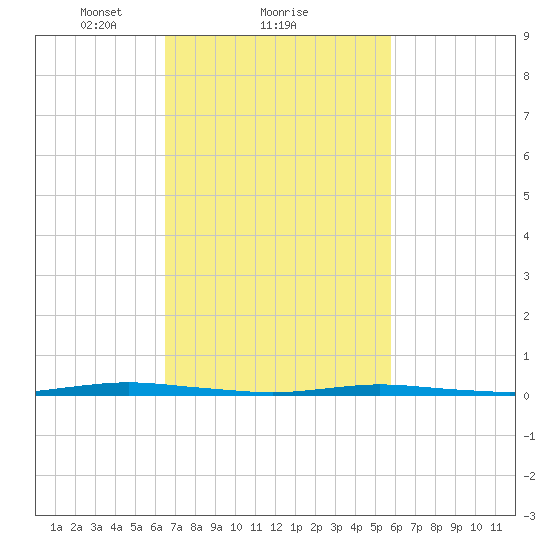 Waretown tide chart for Tuesday, February 28, 2023
