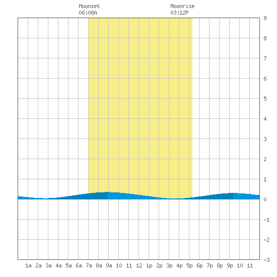 Waretown tide chart for Friday, February 3, 2023