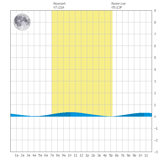 Waretown tide chart for Sunday, February 5, 2023