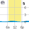 Waretown tide chart for Sunday, February 5, 2023
