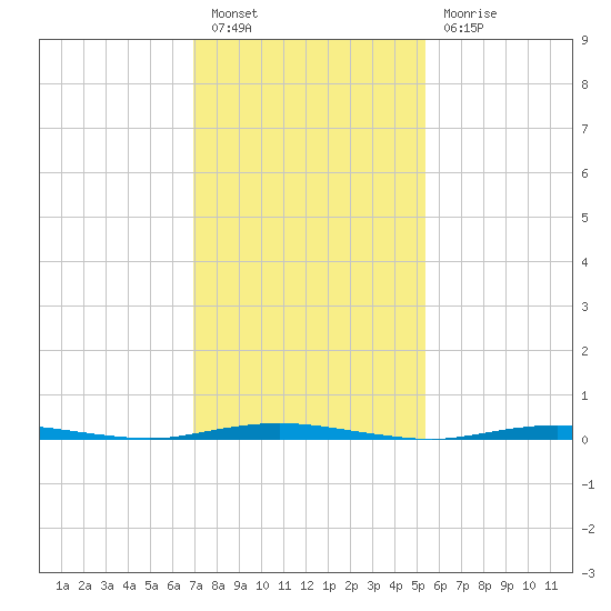 Waretown tide chart for Monday, February 6, 2023