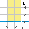 Waretown tide chart for Monday, February 6, 2023