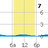 Waretown tide chart for Tuesday, February 7, 2023