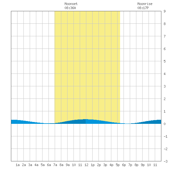 Waretown tide chart for Wednesday, February 8, 2023