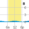 Waretown tide chart for Wednesday, February 8, 2023