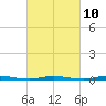 Waretown tide chart for Friday, March 10, 2023