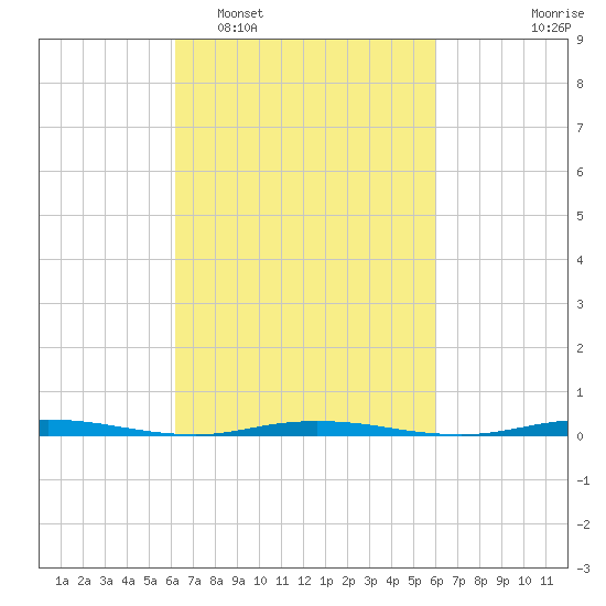 Waretown tide chart for Saturday, March 11, 2023