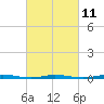 Waretown tide chart for Saturday, March 11, 2023
