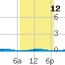 Waretown tide chart for Sunday, March 12, 2023