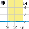 Waretown tide chart for Tuesday, March 14, 2023