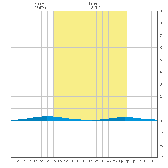 Waretown tide chart for Thursday, March 16, 2023
