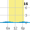 Waretown tide chart for Thursday, March 16, 2023