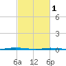 Waretown tide chart for Wednesday, March 1, 2023