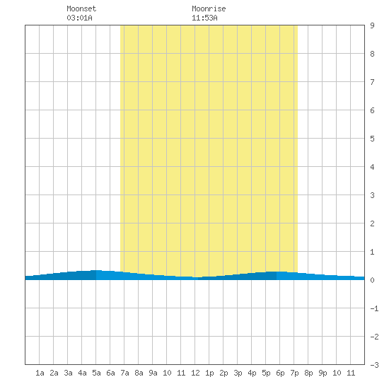 Waretown tide chart for Wednesday, March 29, 2023