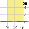 Waretown tide chart for Wednesday, March 29, 2023