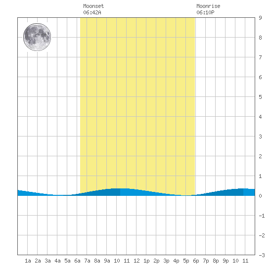 Waretown tide chart for Tuesday, March 7, 2023