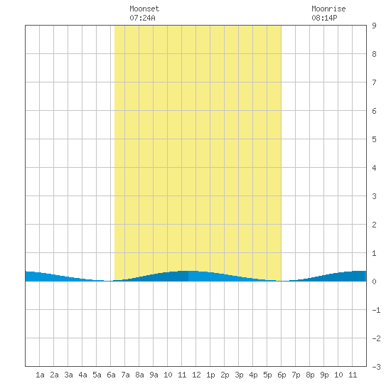 Waretown tide chart for Thursday, March 9, 2023
