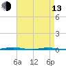 Waretown tide chart for Thursday, April 13, 2023