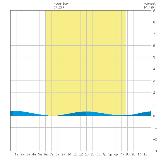 Waretown tide chart for Saturday, April 22, 2023