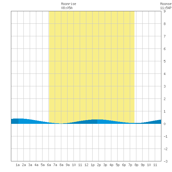 Waretown tide chart for Sunday, April 23, 2023