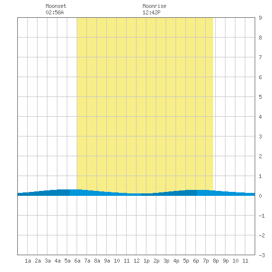 Waretown tide chart for Friday, April 28, 2023
