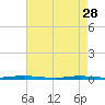 Waretown tide chart for Friday, April 28, 2023