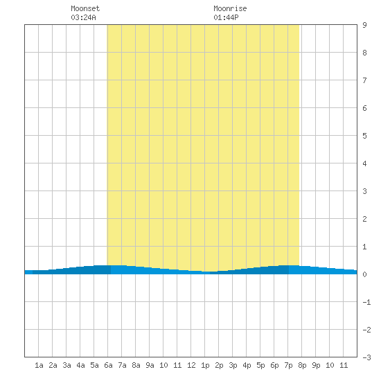 Waretown tide chart for Saturday, April 29, 2023