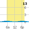 Waretown tide chart for Saturday, May 13, 2023