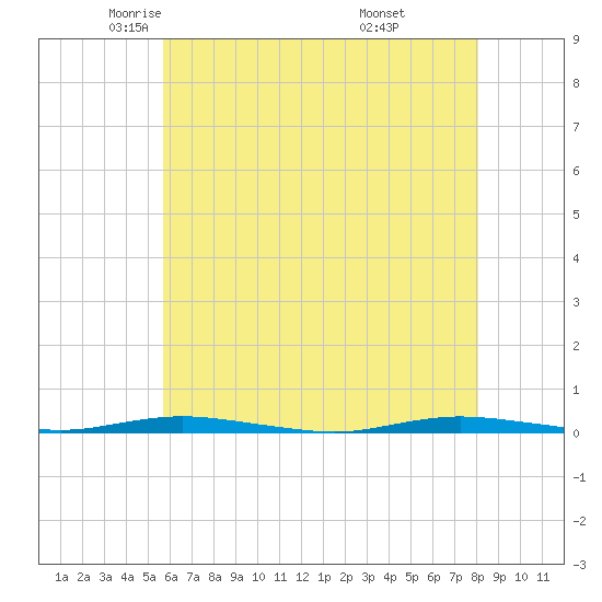 Waretown tide chart for Sunday, May 14, 2023