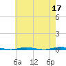 Waretown tide chart for Wednesday, May 17, 2023