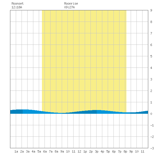 Waretown tide chart for Wednesday, May 24, 2023
