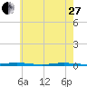 Waretown tide chart for Saturday, May 27, 2023