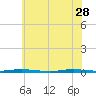 Waretown tide chart for Sunday, May 28, 2023